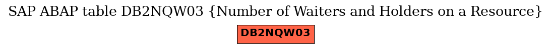 E-R Diagram for table DB2NQW03 (Number of Waiters and Holders on a Resource)