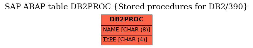 E-R Diagram for table DB2PROC (Stored procedures for DB2/390)