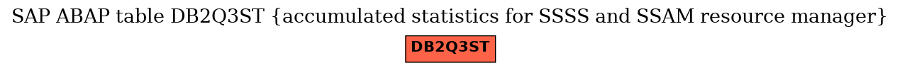 E-R Diagram for table DB2Q3ST (accumulated statistics for SSSS and SSAM resource manager)