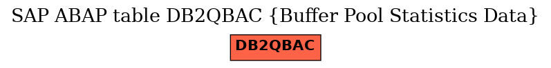 E-R Diagram for table DB2QBAC (Buffer Pool Statistics Data)