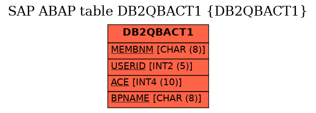 E-R Diagram for table DB2QBACT1 (DB2QBACT1)