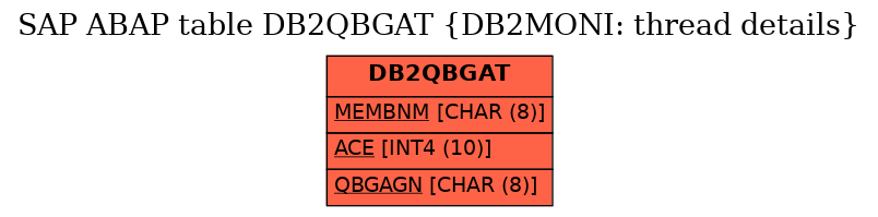 E-R Diagram for table DB2QBGAT (DB2MONI: thread details)