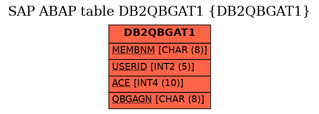 E-R Diagram for table DB2QBGAT1 (DB2QBGAT1)