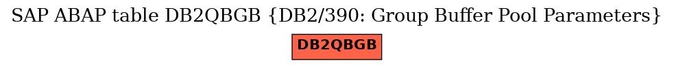 E-R Diagram for table DB2QBGB (DB2/390: Group Buffer Pool Parameters)