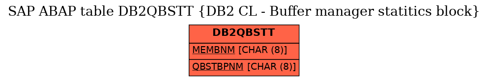 E-R Diagram for table DB2QBSTT (DB2 CL - Buffer manager statitics block)