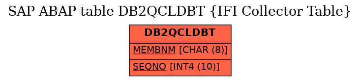 E-R Diagram for table DB2QCLDBT (IFI Collector Table)