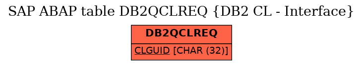 E-R Diagram for table DB2QCLREQ (DB2 CL - Interface)