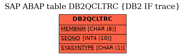 E-R Diagram for table DB2QCLTRC (DB2 IF trace)