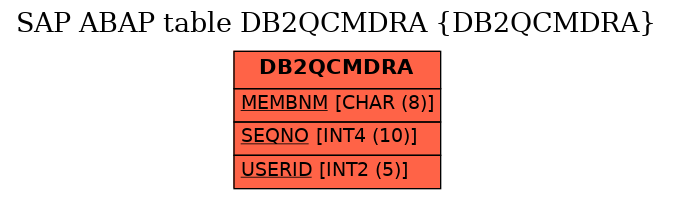 E-R Diagram for table DB2QCMDRA (DB2QCMDRA)