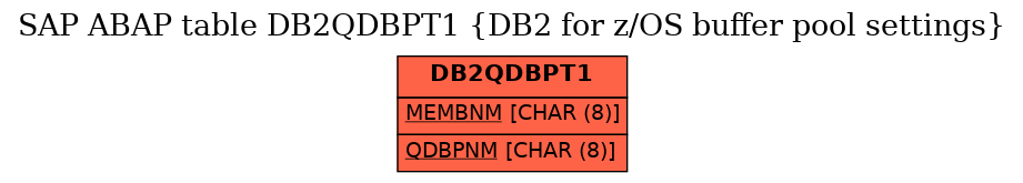 E-R Diagram for table DB2QDBPT1 (DB2 for z/OS buffer pool settings)