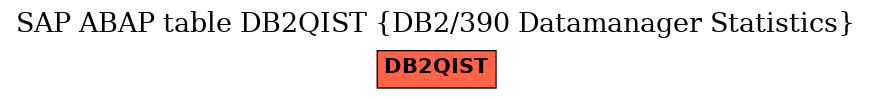 E-R Diagram for table DB2QIST (DB2/390 Datamanager Statistics)