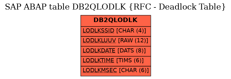 E-R Diagram for table DB2QLODLK (RFC - Deadlock Table)