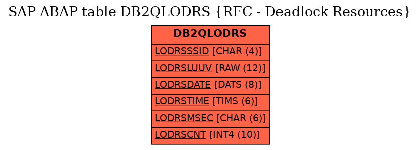 E-R Diagram for table DB2QLODRS (RFC - Deadlock Resources)