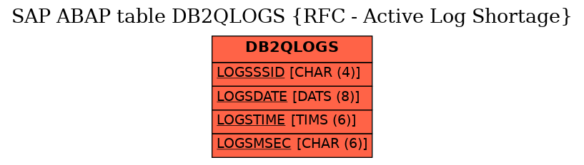 E-R Diagram for table DB2QLOGS (RFC - Active Log Shortage)