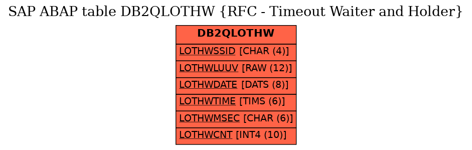 E-R Diagram for table DB2QLOTHW (RFC - Timeout Waiter and Holder)