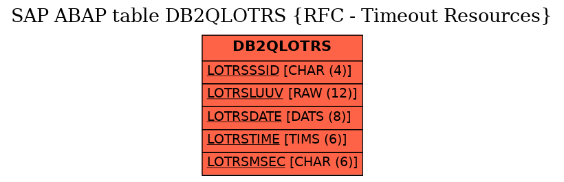 E-R Diagram for table DB2QLOTRS (RFC - Timeout Resources)