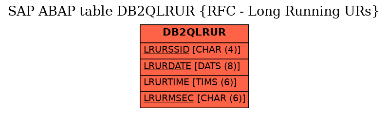 E-R Diagram for table DB2QLRUR (RFC - Long Running URs)