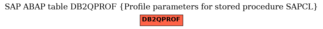 E-R Diagram for table DB2QPROF (Profile parameters for stored procedure SAPCL)