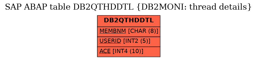 E-R Diagram for table DB2QTHDDTL (DB2MONI: thread details)