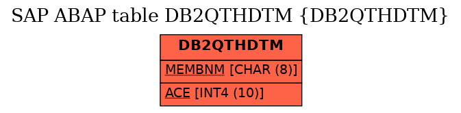 E-R Diagram for table DB2QTHDTM (DB2QTHDTM)
