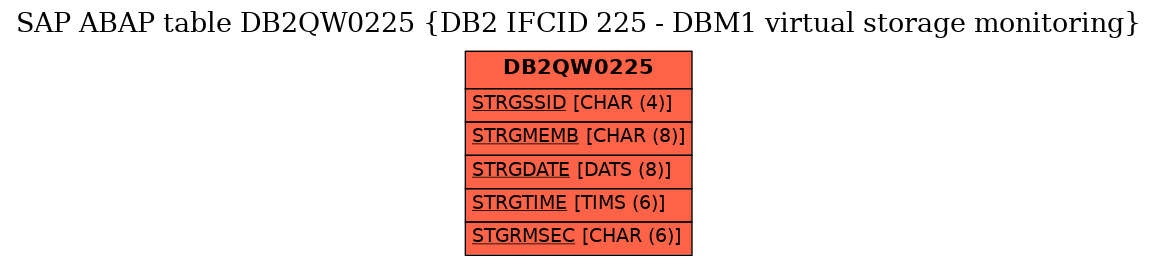 E-R Diagram for table DB2QW0225 (DB2 IFCID 225 - DBM1 virtual storage monitoring)