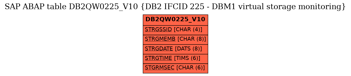 E-R Diagram for table DB2QW0225_V10 (DB2 IFCID 225 - DBM1 virtual storage monitoring)