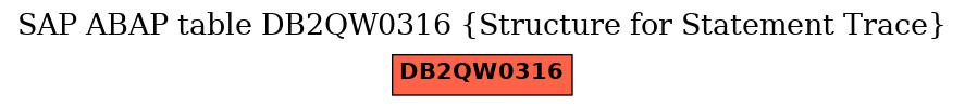 E-R Diagram for table DB2QW0316 (Structure for Statement Trace)