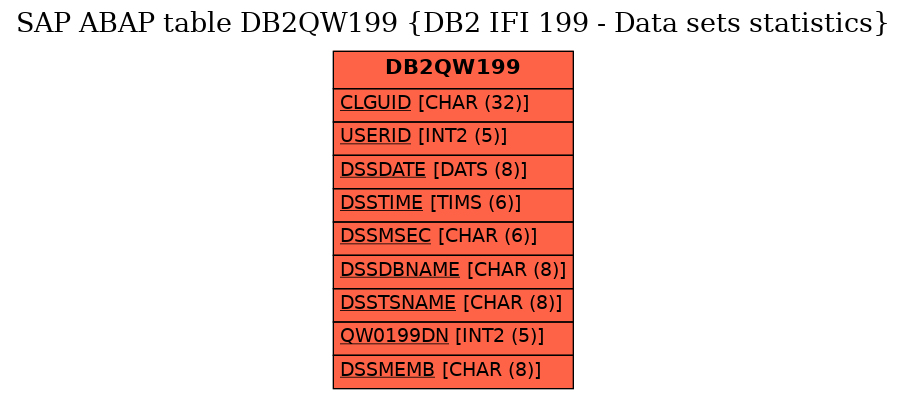 E-R Diagram for table DB2QW199 (DB2 IFI 199 - Data sets statistics)