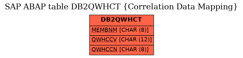 E-R Diagram for table DB2QWHCT (Correlation Data Mapping)
