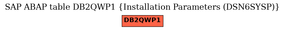 E-R Diagram for table DB2QWP1 (Installation Parameters (DSN6SYSP))