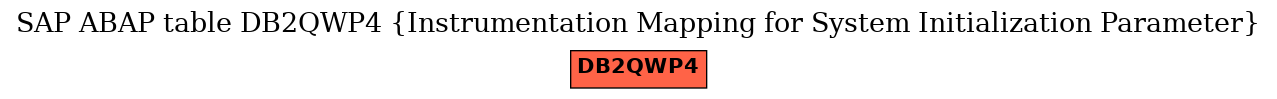 E-R Diagram for table DB2QWP4 (Instrumentation Mapping for System Initialization Parameter)