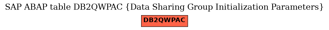 E-R Diagram for table DB2QWPAC (Data Sharing Group Initialization Parameters)