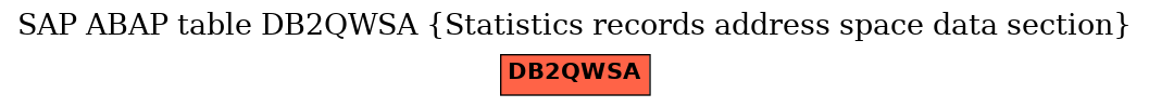 E-R Diagram for table DB2QWSA (Statistics records address space data section)