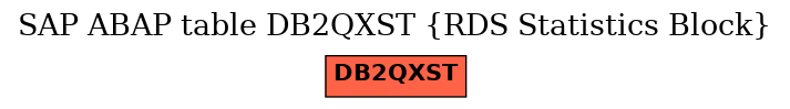 E-R Diagram for table DB2QXST (RDS Statistics Block)