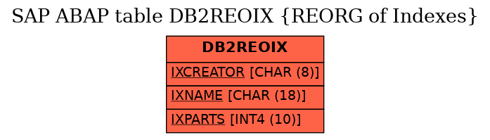 E-R Diagram for table DB2REOIX (REORG of Indexes)