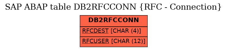 E-R Diagram for table DB2RFCCONN (RFC - Connection)