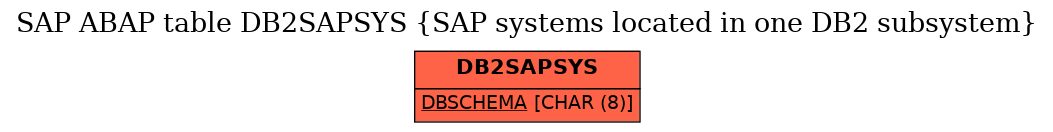 E-R Diagram for table DB2SAPSYS (SAP systems located in one DB2 subsystem)