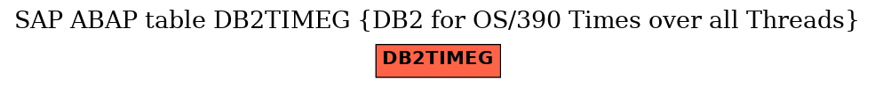 E-R Diagram for table DB2TIMEG (DB2 for OS/390 Times over all Threads)