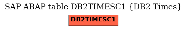 E-R Diagram for table DB2TIMESC1 (DB2 Times)