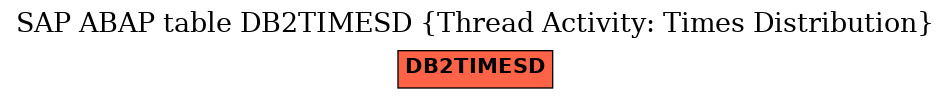 E-R Diagram for table DB2TIMESD (Thread Activity: Times Distribution)