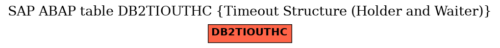 E-R Diagram for table DB2TIOUTHC (Timeout Structure (Holder and Waiter))