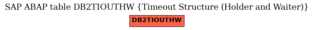 E-R Diagram for table DB2TIOUTHW (Timeout Structure (Holder and Waiter))