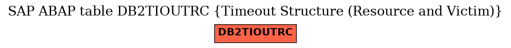 E-R Diagram for table DB2TIOUTRC (Timeout Structure (Resource and Victim))