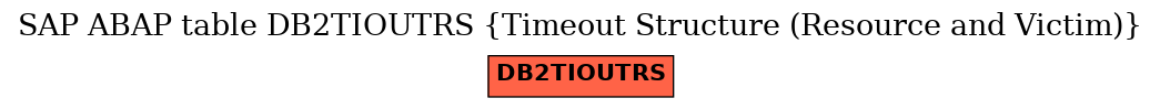 E-R Diagram for table DB2TIOUTRS (Timeout Structure (Resource and Victim))