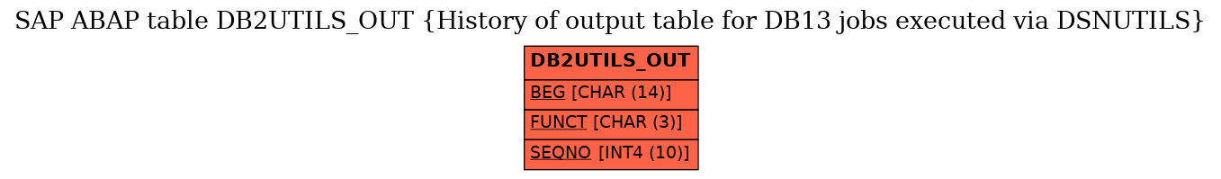 E-R Diagram for table DB2UTILS_OUT (History of output table for DB13 jobs executed via DSNUTILS)