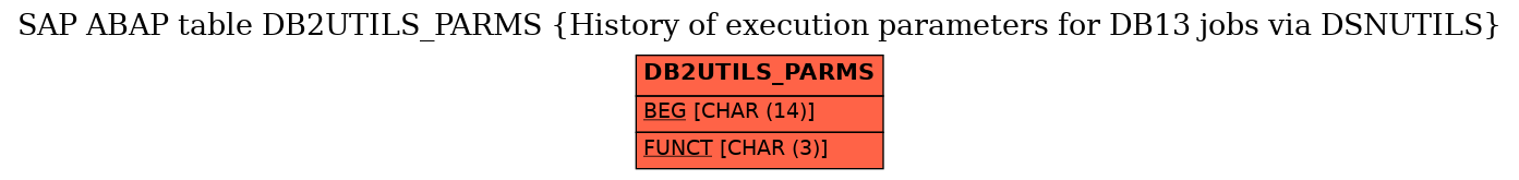 E-R Diagram for table DB2UTILS_PARMS (History of execution parameters for DB13 jobs via DSNUTILS)