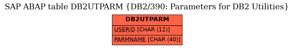 E-R Diagram for table DB2UTPARM (DB2/390: Parameters for DB2 Utilities)