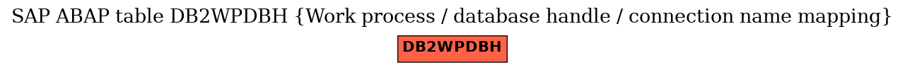 E-R Diagram for table DB2WPDBH (Work process / database handle / connection name mapping)