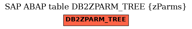 E-R Diagram for table DB2ZPARM_TREE (zParms)
