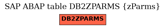 E-R Diagram for table DB2ZPARMS (zParms)